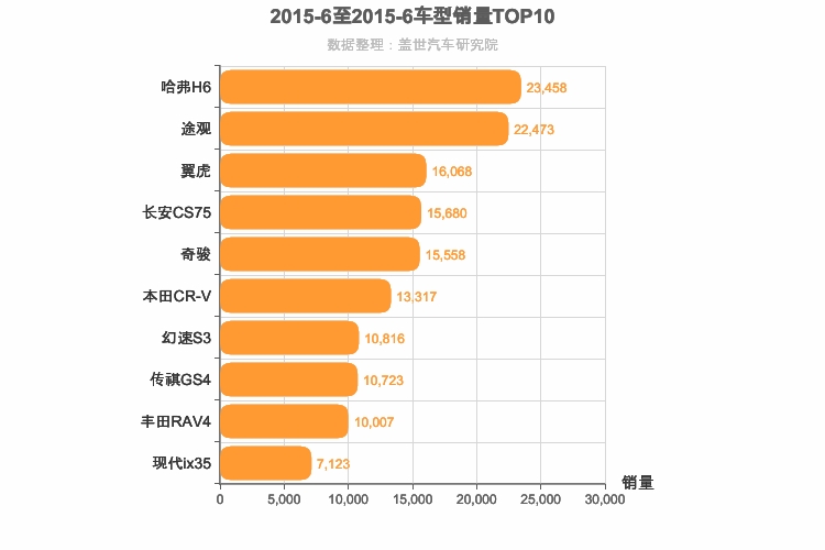 2015年6月紧凑型SUV销量排行榜