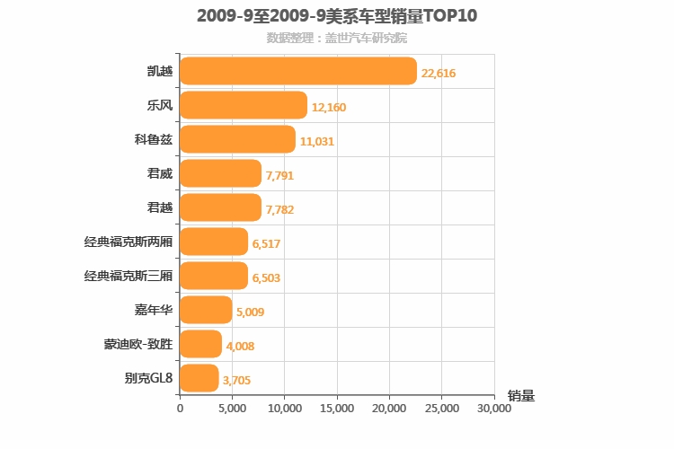 2009年9月美系车型销量排行榜