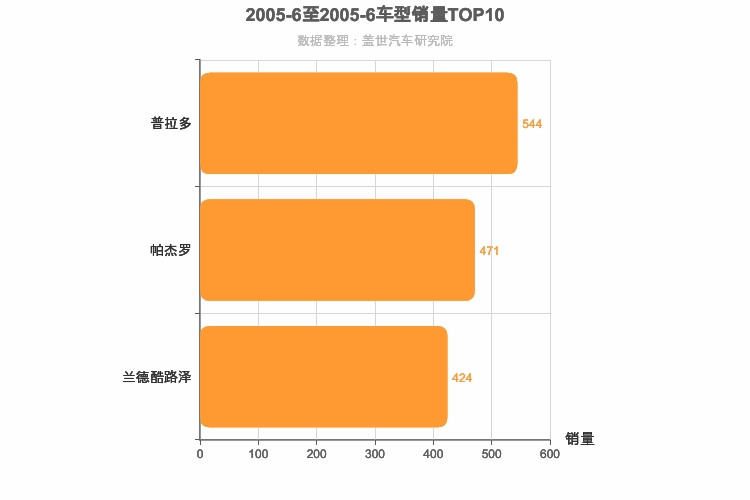 2005年6月中大型SUV销量排行榜