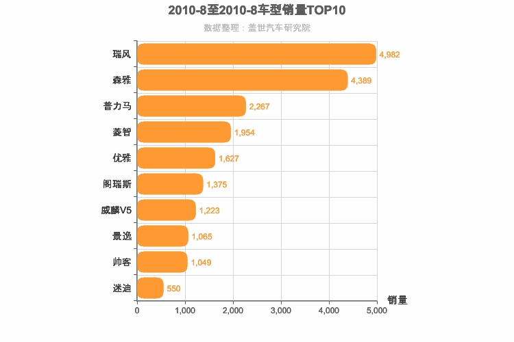 2010年8月自主MPV销量排行榜
