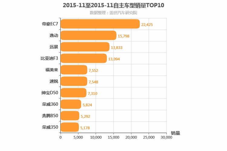 2015年11月自主A级轿车销量排行榜