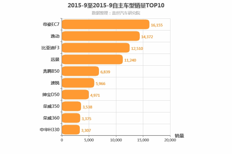 2015年9月自主A级轿车销量排行榜