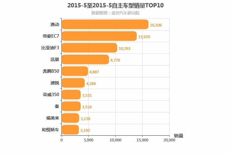 2015年5月自主A级轿车销量排行榜