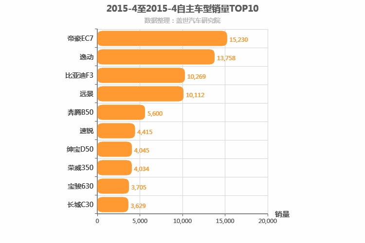 2015年4月自主A级轿车销量排行榜