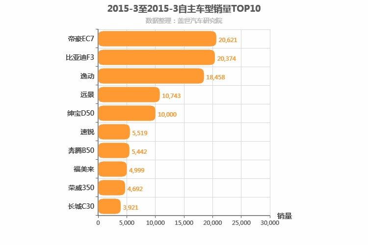 2015年3月自主A级轿车销量排行榜