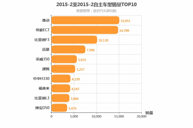 2015年2月自主A级轿车销量排行榜