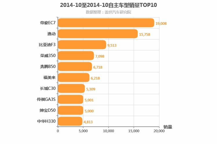 2014年10月自主A级轿车销量排行榜