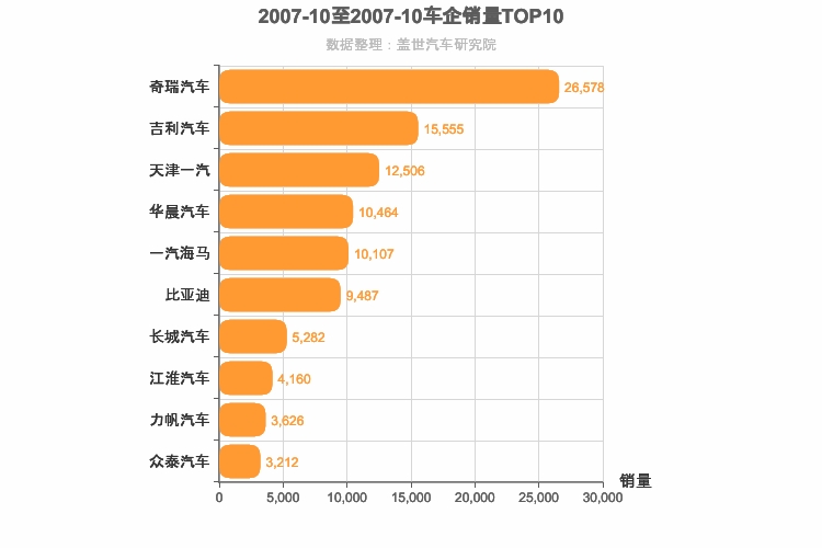 2007年10月自主车企销量排行榜