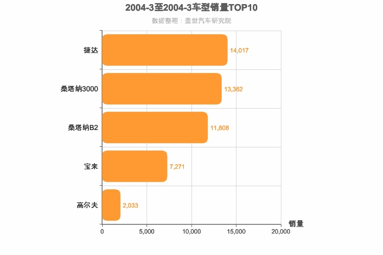2004年3月德系A级轿车销量排行榜