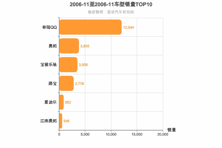 2006年11月A00级轿车销量排行榜