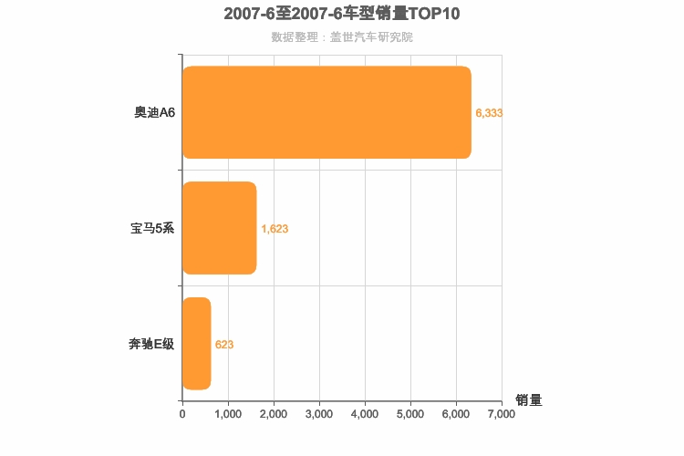 2007年6月德系C级轿车销量排行榜