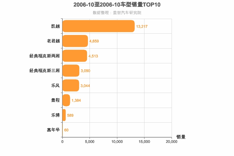 2006年10月美系轿车销量排行榜