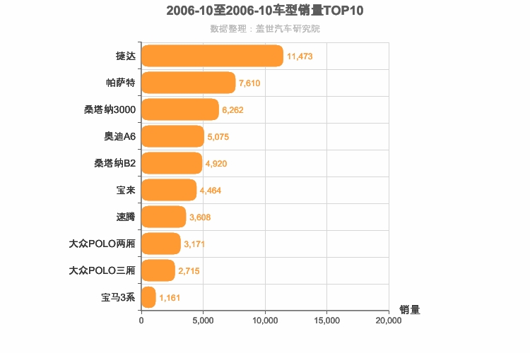2006年10月德系轿车销量排行榜