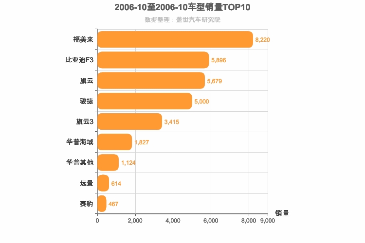 2006年10月自主A级轿车销量排行榜