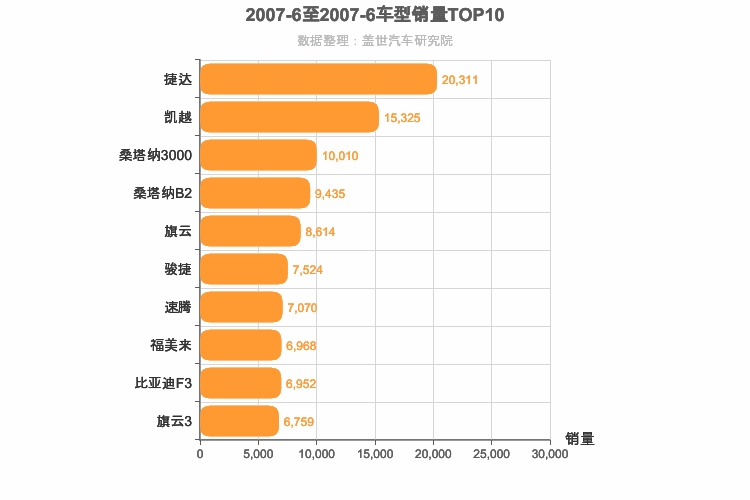 2007年6月A级轿车销量排行榜