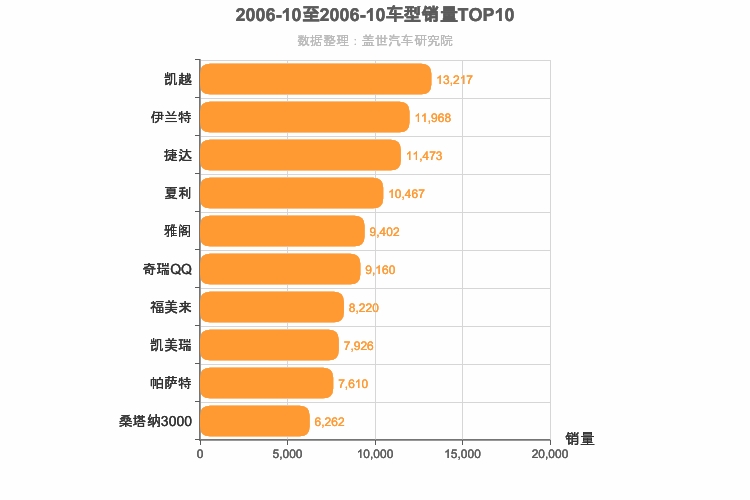 2006年10月轿车销量排行榜