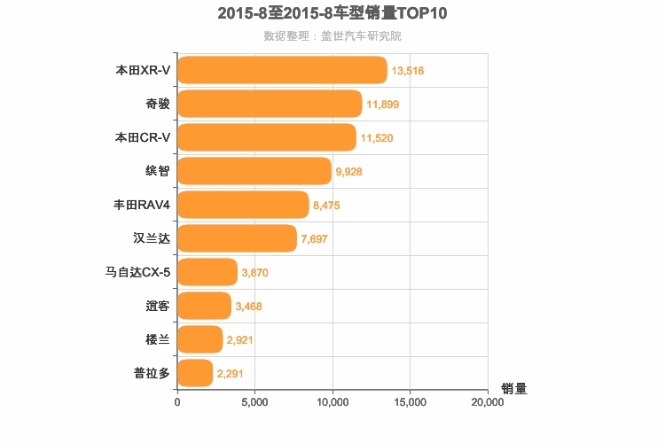 2015年8月日系SUV销量排行榜