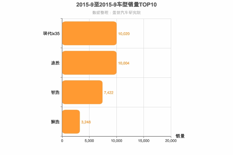 2015年9月韩系紧凑型SUV销量排行榜