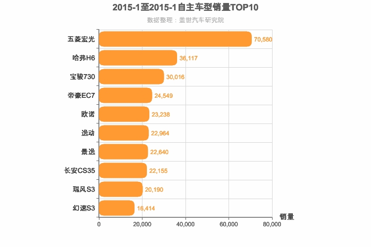 2015年1月自主车型销量排行榜