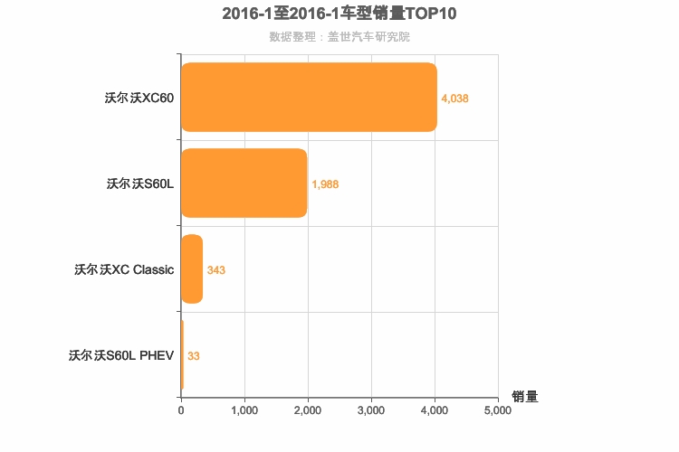 2016年1月瑞系车型销量排行榜
