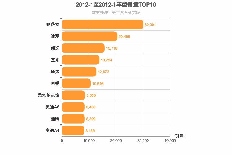2012年1月德系车型销量排行榜
