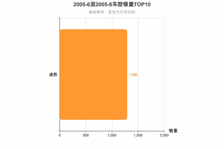 2005年6月韩系紧凑型SUV销量排行榜