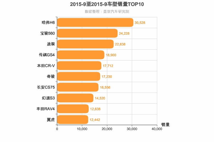 2015年9月紧凑型SUV销量排行榜