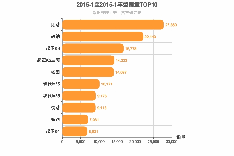 2015年1月韩系车型销量排行榜