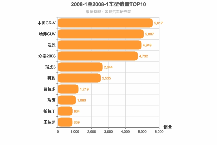 2008年1月SUV销量排行榜