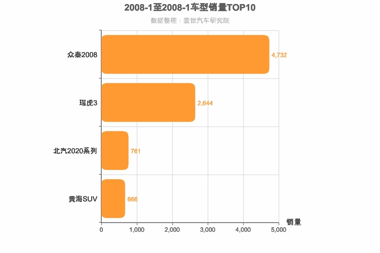 2008年1月小型SUV销量排行榜