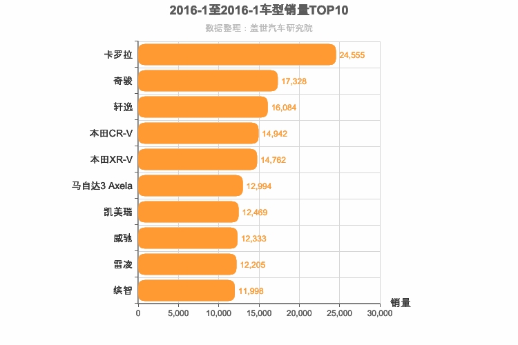 2016年1月日系车型销量排行榜