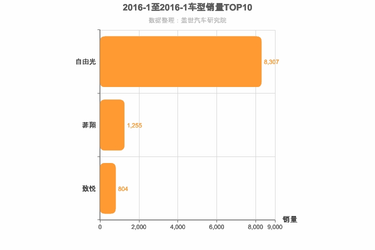 2016年1月意系车型销量排行榜