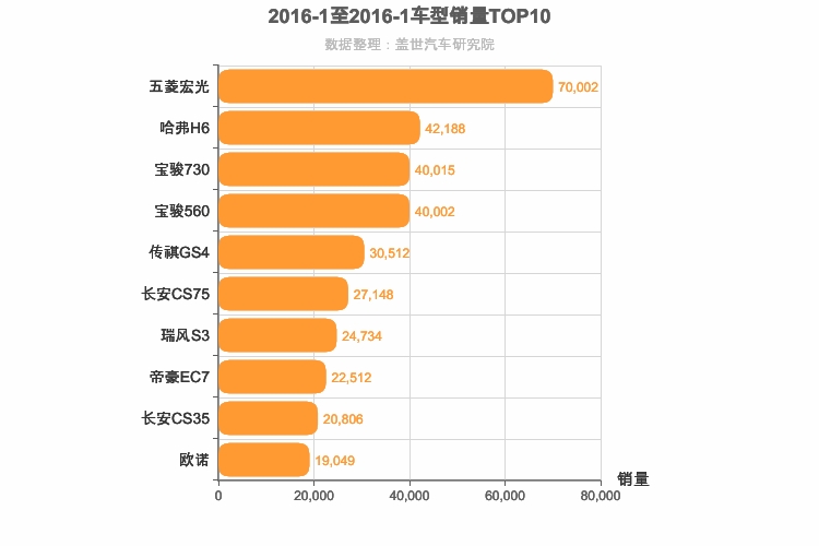 2016年1月自主车型销量排行榜