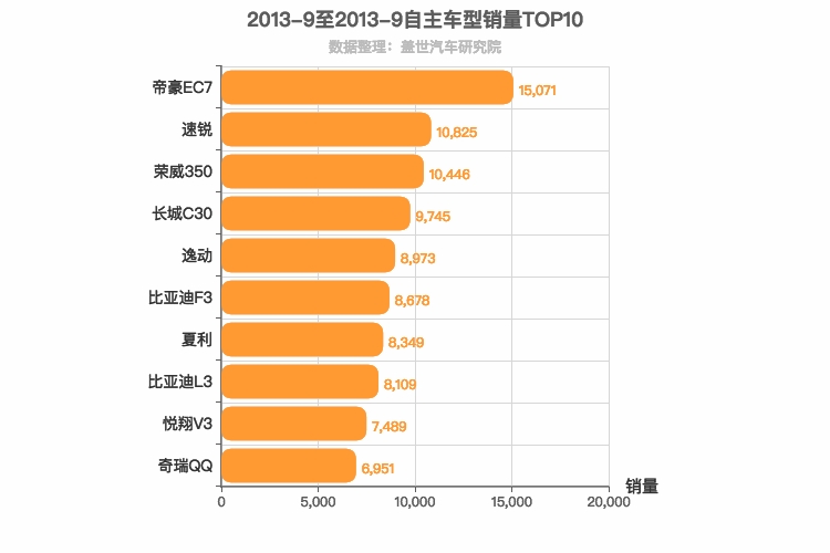 2013年9月自主轿车销量排行榜