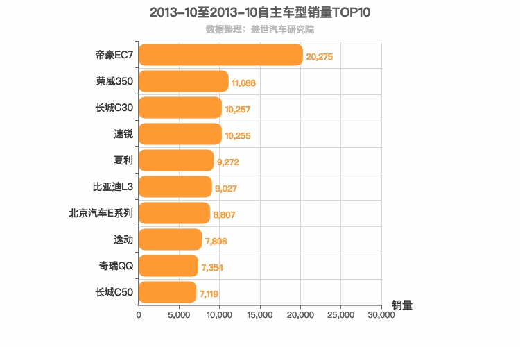 2013年10月自主轿车销量排行榜