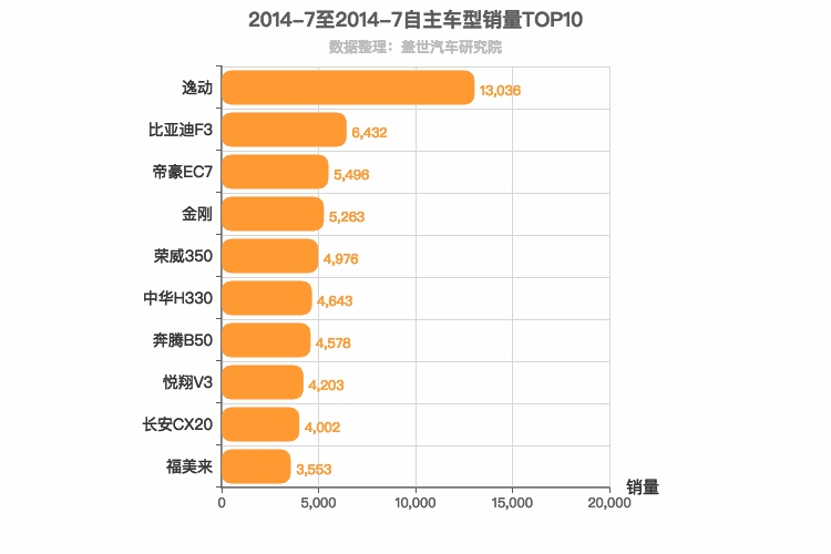 2014年7月自主轿车销量排行榜