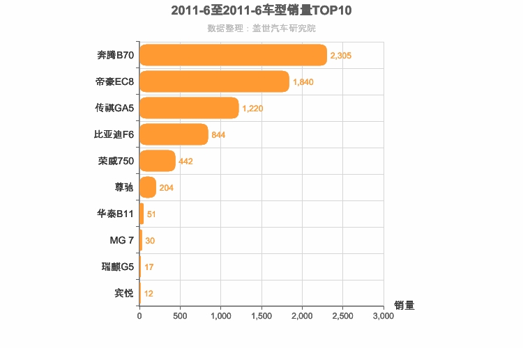 2011年6月自主B级轿车销量排行榜