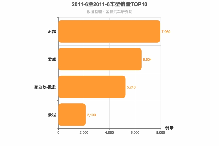 2011年6月美系B级轿车销量排行榜
