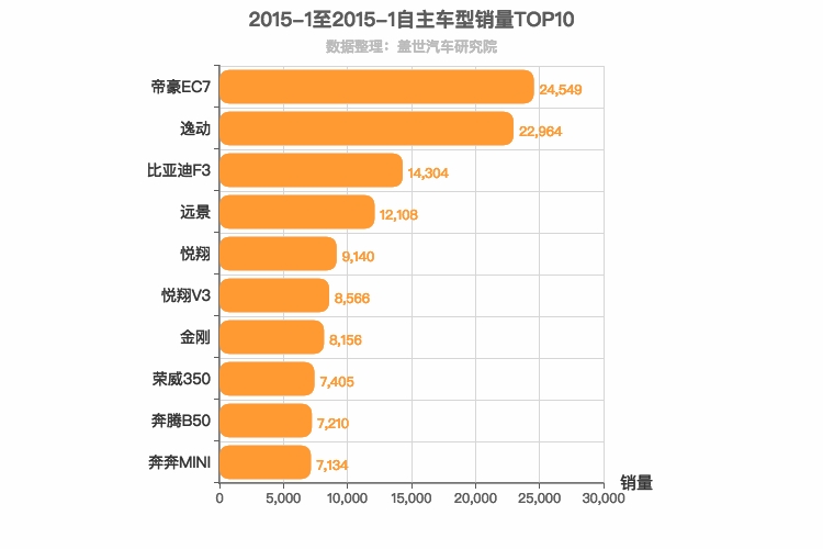 2015年1月自主轿车销量排行榜