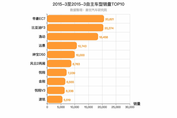 2015年3月自主轿车销量排行榜