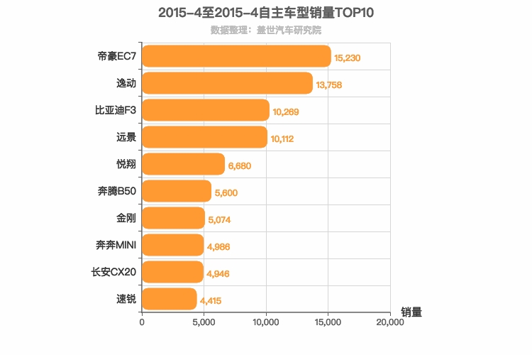 2015年4月自主轿车销量排行榜