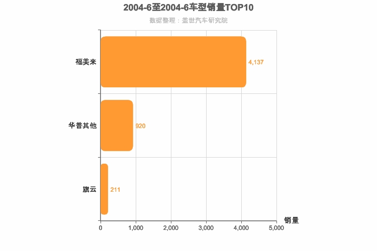 2004年6月自主A级轿车销量排行榜
