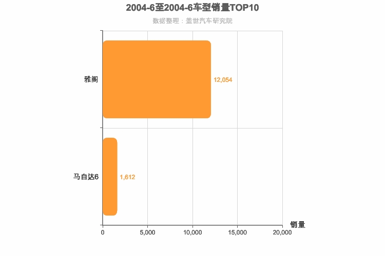 2004年6月日系B级轿车销量排行榜