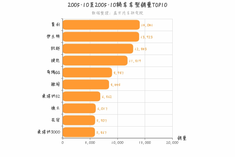 2005年10月轿车销量排行榜