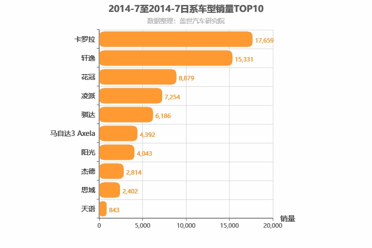 2014年7月日系A级轿车销量排行榜