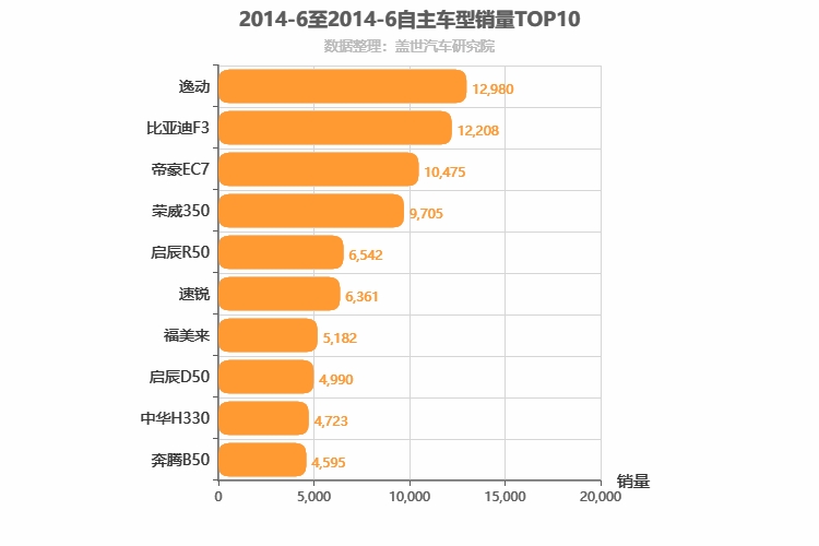 2014年6月自主A级轿车销量排行榜