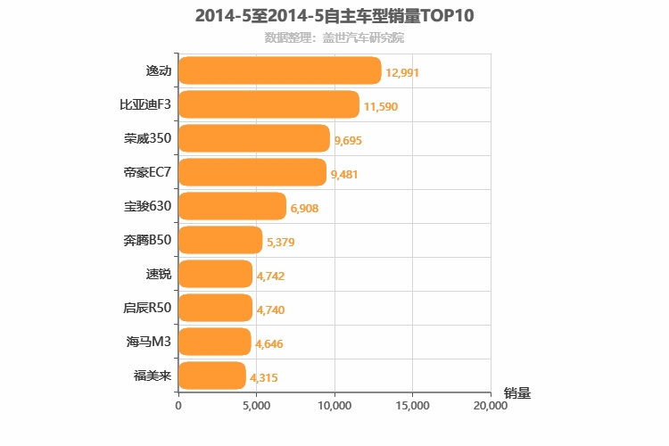 2014年5月自主A级轿车销量排行榜