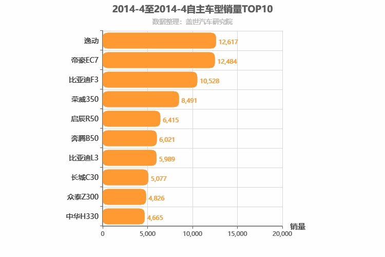 2014年4月自主A级轿车销量排行榜