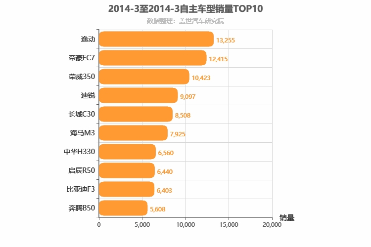 2014年3月自主A级轿车销量排行榜