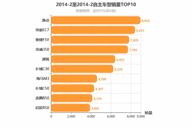 2014年2月自主A级轿车销量排行榜